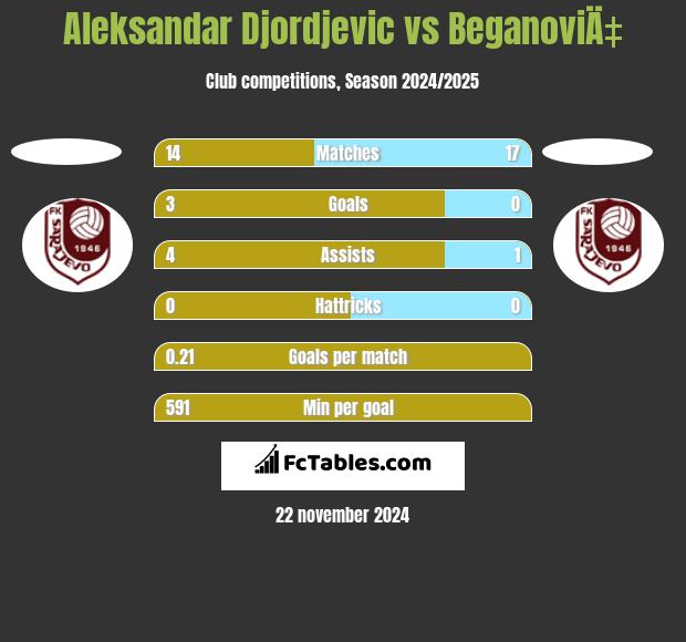 Aleksandar Djordjevic vs BeganoviÄ‡ h2h player stats