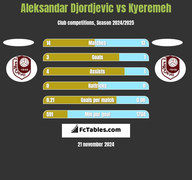 Aleksandar Djordjevic vs Kyeremeh h2h player stats