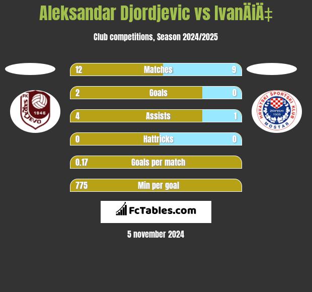 Aleksandar Djordjevic vs IvanÄiÄ‡ h2h player stats