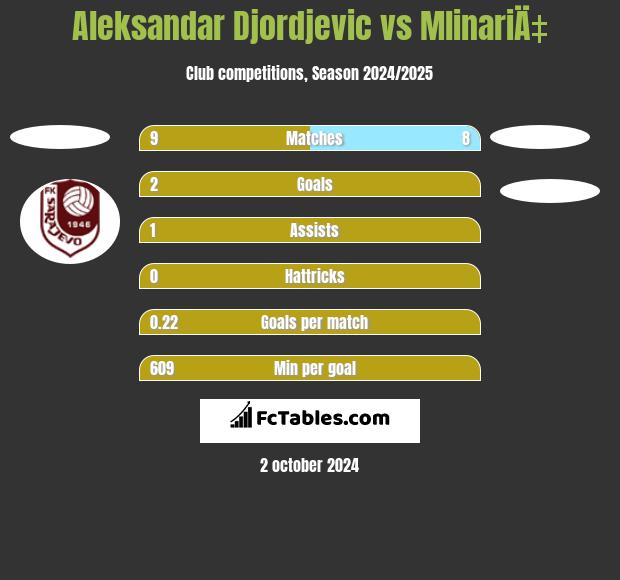 Aleksandar Djordjevic vs MlinariÄ‡ h2h player stats