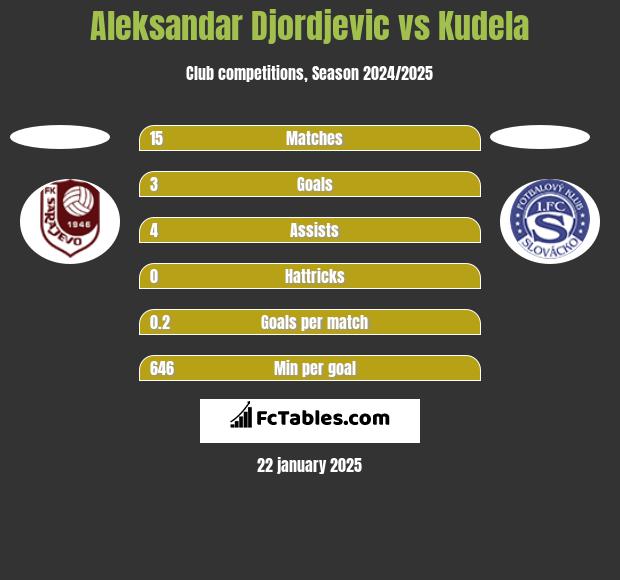 Aleksandar Djordjevic vs Kudela h2h player stats