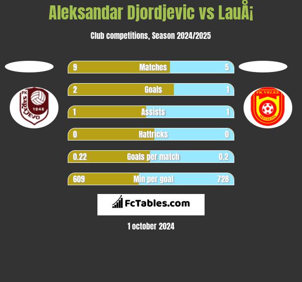 Aleksandar Djordjevic vs LauÅ¡ h2h player stats