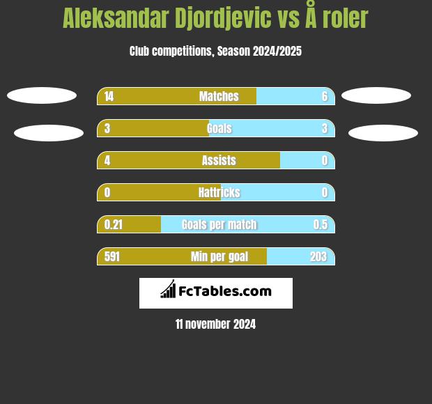 Aleksandar Djordjevic vs Å roler h2h player stats