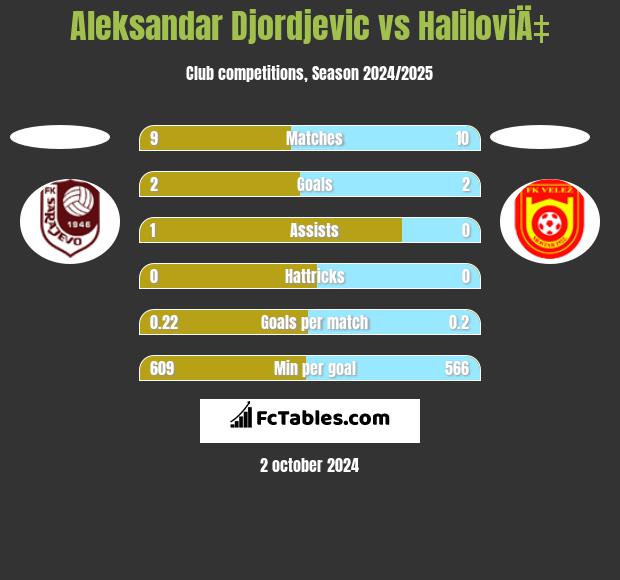 Aleksandar Djordjevic vs HaliloviÄ‡ h2h player stats