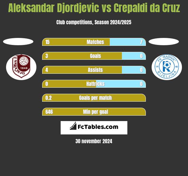 Aleksandar Djordjevic vs Crepaldi da Cruz h2h player stats