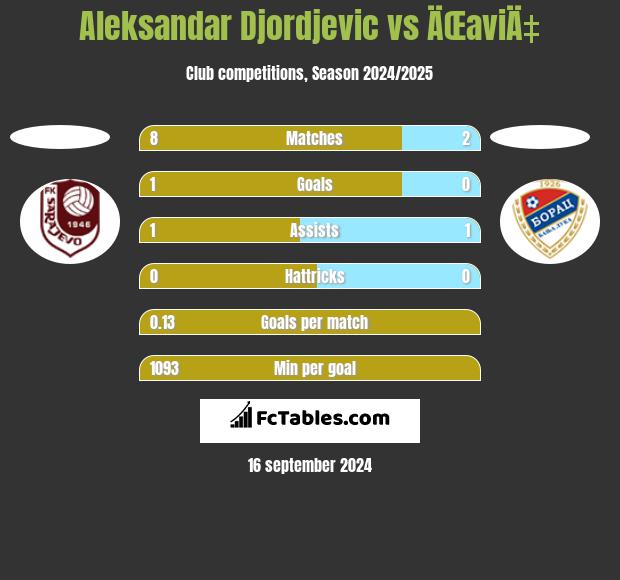 Aleksandar Djordjevic vs ÄŒaviÄ‡ h2h player stats