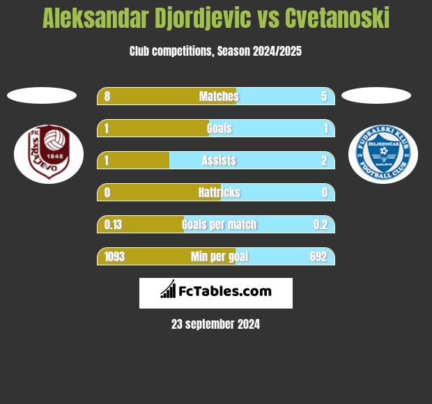 Aleksandar Djordjevic vs Cvetanoski h2h player stats