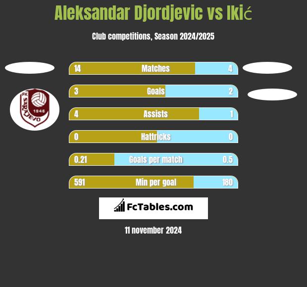 Aleksandar Djordjevic vs Ikić h2h player stats