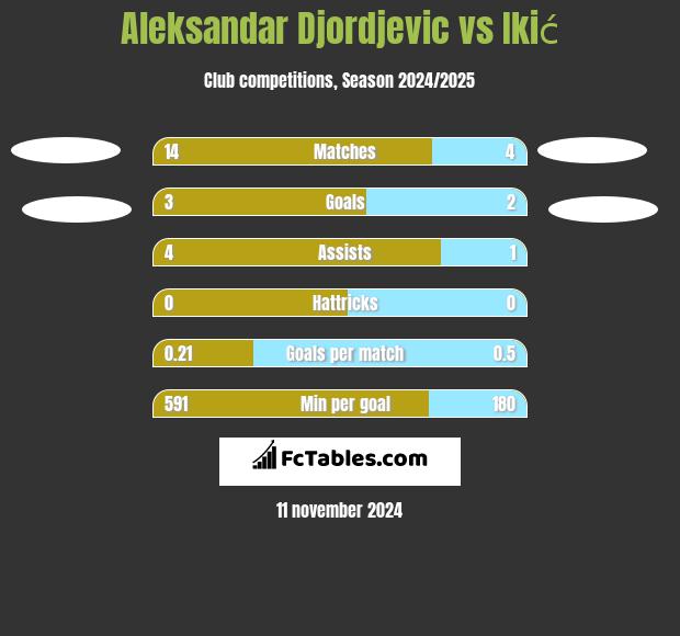 Aleksandar Djordjevic vs Ikić h2h player stats