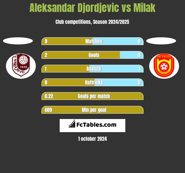 Aleksandar Djordjevic vs Milak h2h player stats