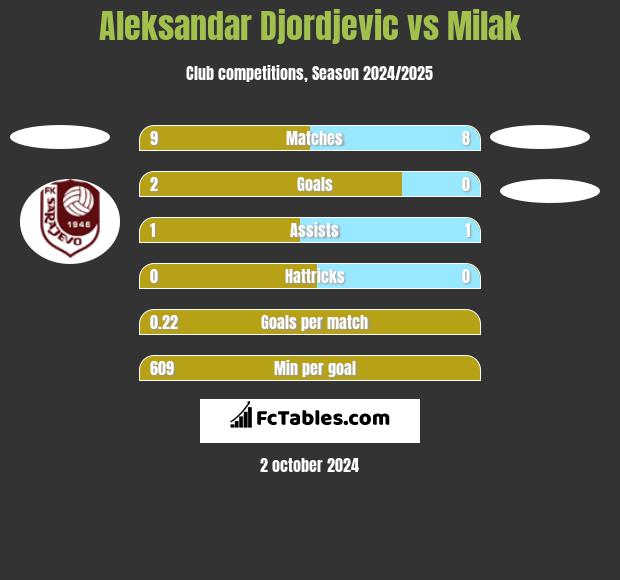 Aleksandar Djordjevic vs Milak h2h player stats