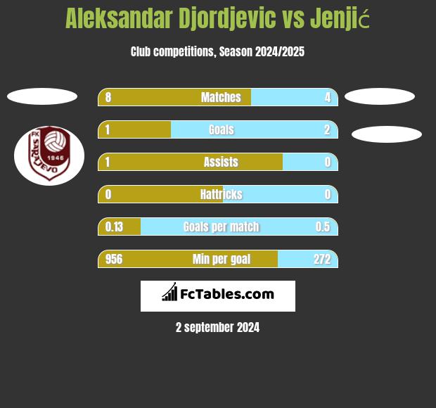 Aleksandar Djordjevic vs Jenjić h2h player stats