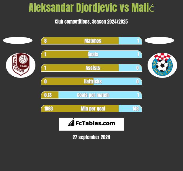 Aleksandar Djordjevic vs Matić h2h player stats