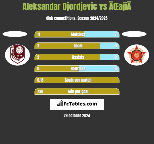 Aleksandar Djordjevic vs ÄŒajiÄ h2h player stats