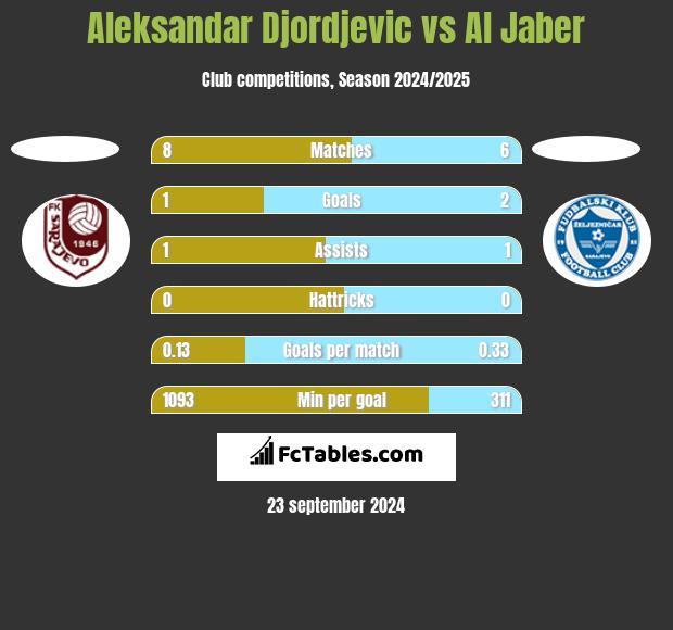 Aleksandar Djordjevic vs Al Jaber h2h player stats