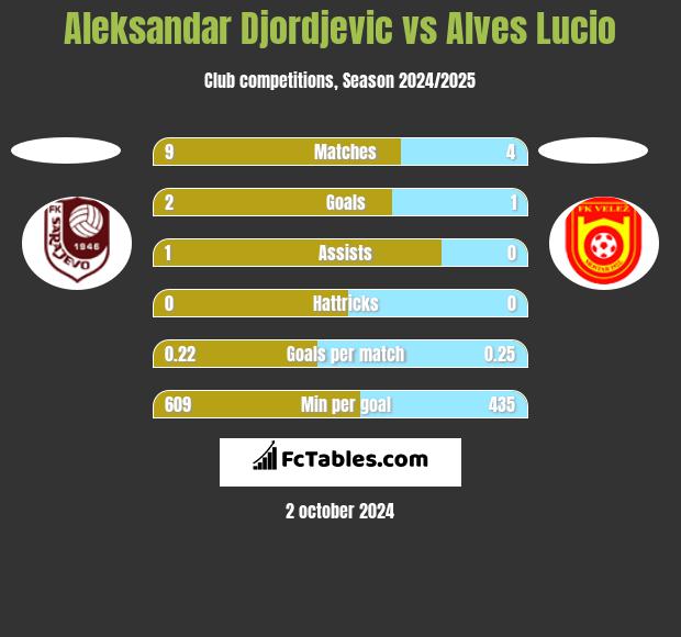 Aleksandar Djordjevic vs Alves Lucio h2h player stats