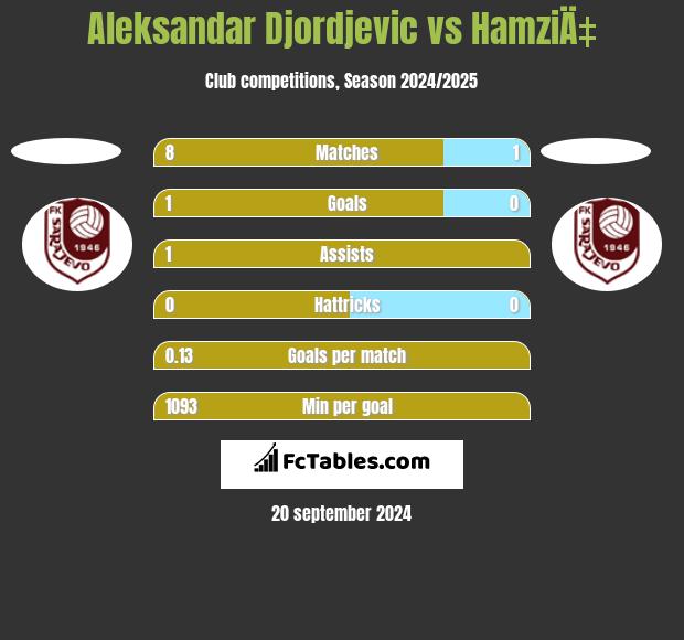 Aleksandar Djordjevic vs HamziÄ‡ h2h player stats