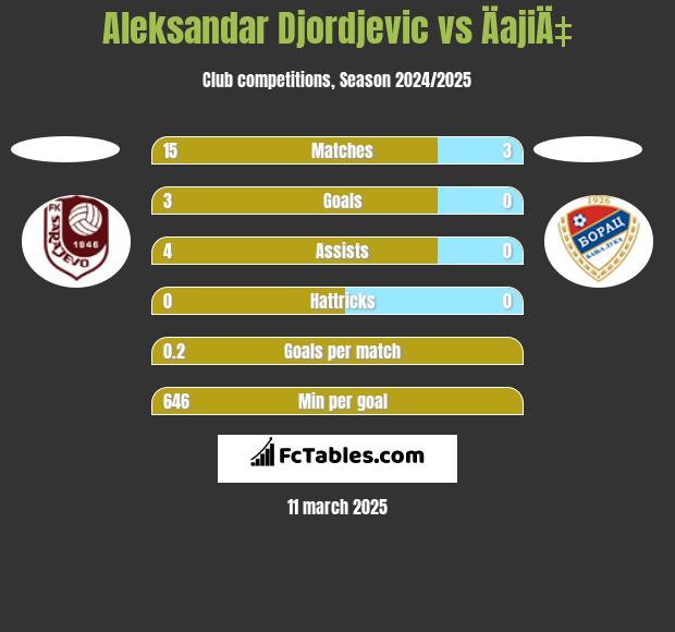 Aleksandar Djordjevic vs ÄajiÄ‡ h2h player stats