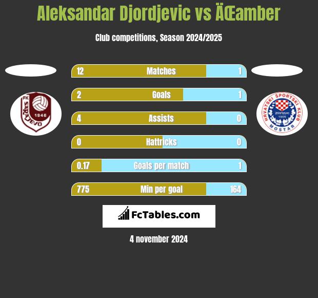 Aleksandar Djordjevic vs ÄŒamber h2h player stats