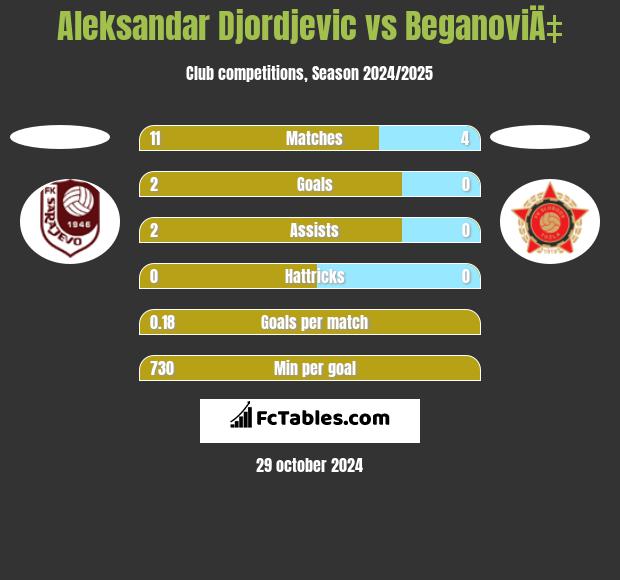 Aleksandar Djordjevic vs BeganoviÄ‡ h2h player stats