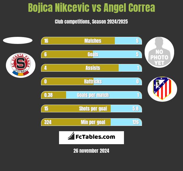 Bojica Nikcevic vs Angel Correa h2h player stats