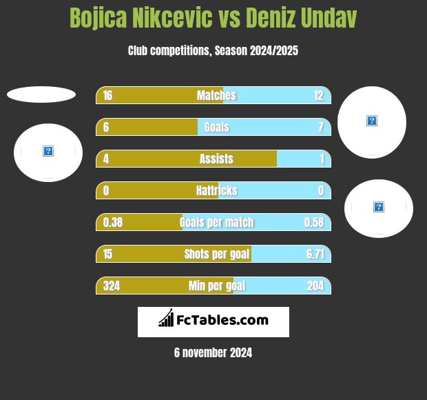 Bojica Nikcevic vs Deniz Undav h2h player stats