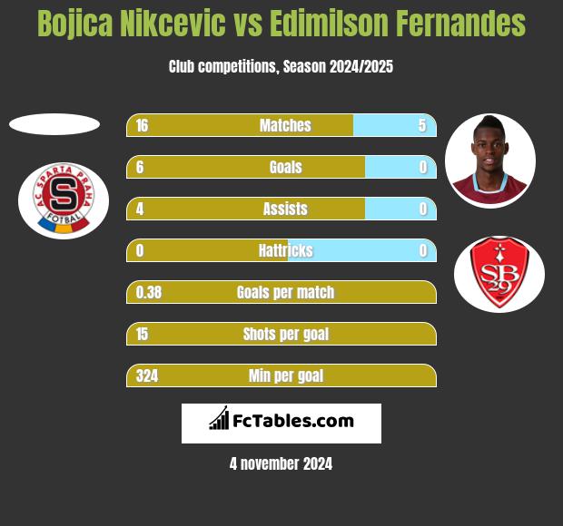 Bojica Nikcevic vs Edimilson Fernandes h2h player stats