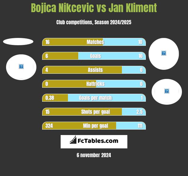 Bojica Nikcevic vs Jan Kliment h2h player stats