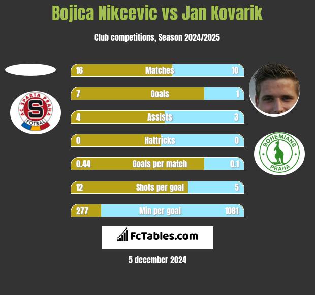 Bojica Nikcevic vs Jan Kovarik h2h player stats