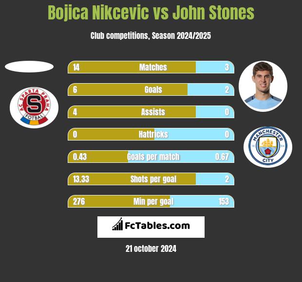 Bojica Nikcevic vs John Stones h2h player stats