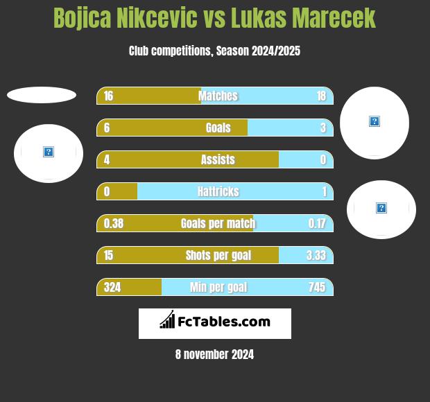 Bojica Nikcevic vs Lukas Marecek h2h player stats