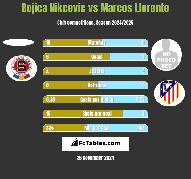 Bojica Nikcevic vs Marcos Llorente h2h player stats