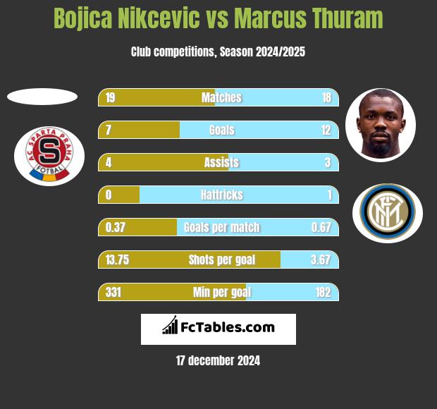 Bojica Nikcevic vs Marcus Thuram h2h player stats