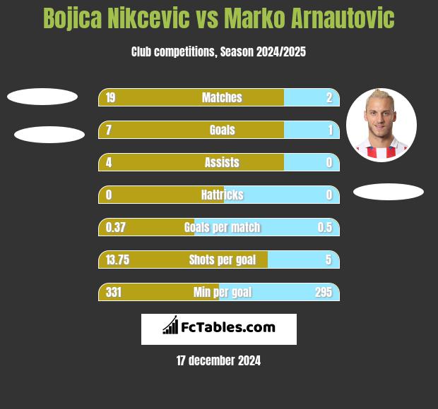 Bojica Nikcevic vs Marko Arnautovic h2h player stats