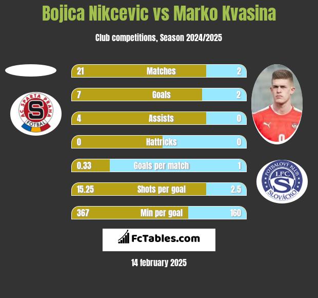 Bojica Nikcevic vs Marko Kvasina h2h player stats