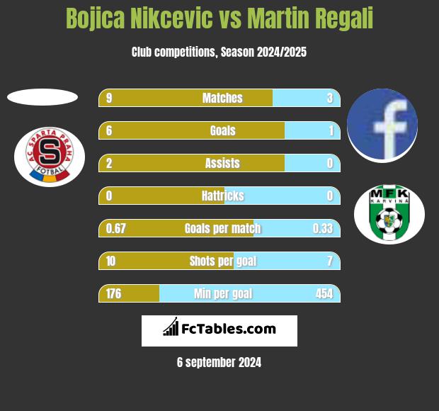 Bojica Nikcevic vs Martin Regali h2h player stats