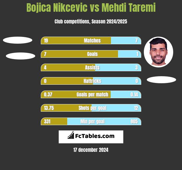 Bojica Nikcevic vs Mehdi Taremi h2h player stats