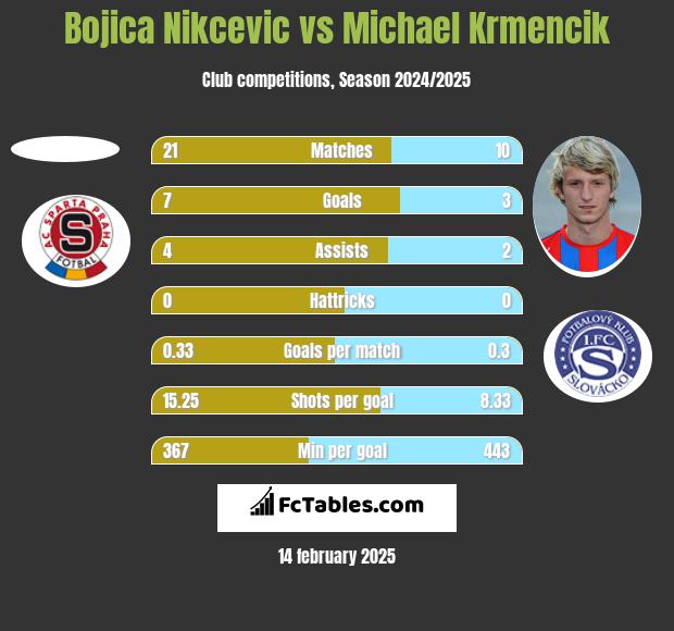 Bojica Nikcevic vs Michael Krmencik h2h player stats