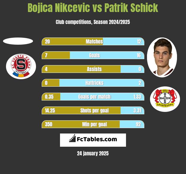 Bojica Nikcevic vs Patrik Schick h2h player stats