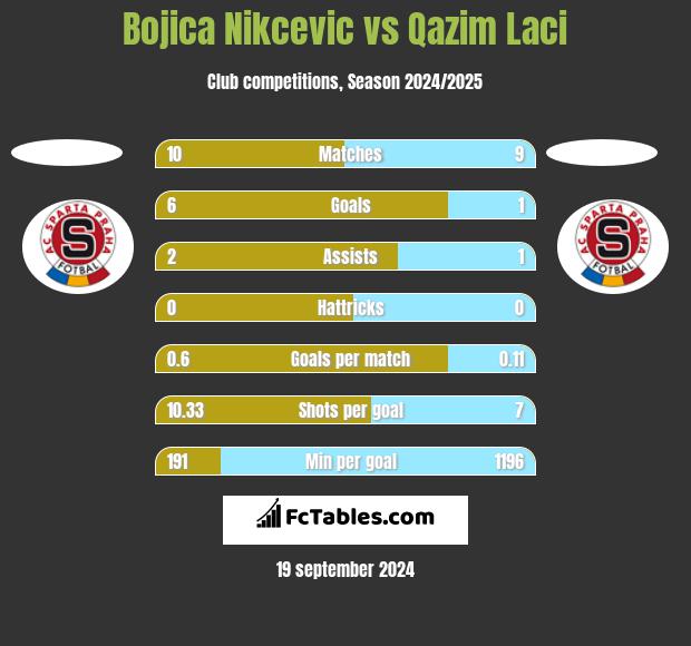 Bojica Nikcevic vs Qazim Laci h2h player stats