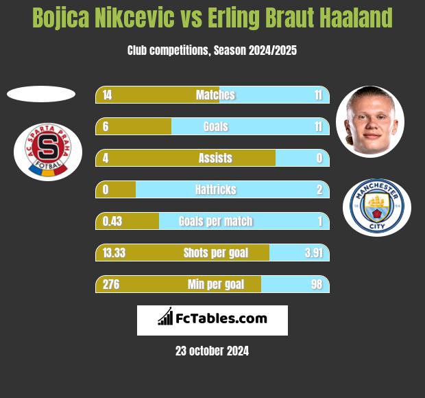 Bojica Nikcevic vs Erling Braut Haaland h2h player stats