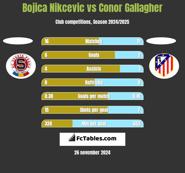 Bojica Nikcevic vs Conor Gallagher h2h player stats