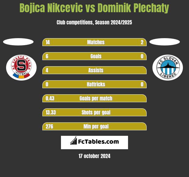 Bojica Nikcevic vs Dominik Plechaty h2h player stats