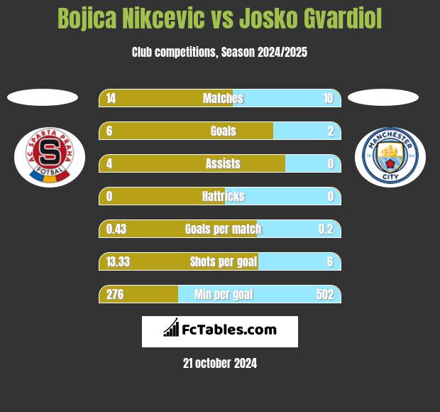 Bojica Nikcevic vs Josko Gvardiol h2h player stats