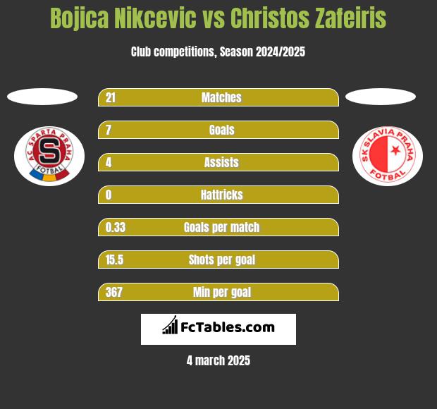 Bojica Nikcevic vs Christos Zafeiris h2h player stats