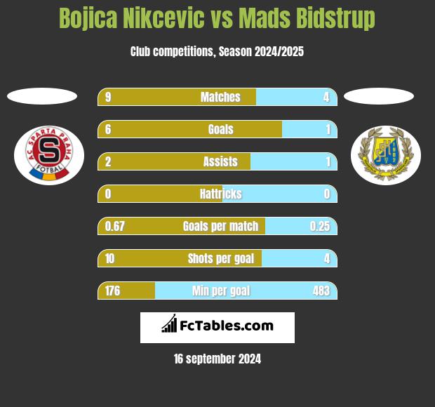 Bojica Nikcevic vs Mads Bidstrup h2h player stats