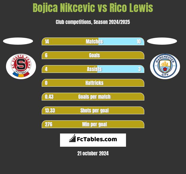 Bojica Nikcevic vs Rico Lewis h2h player stats