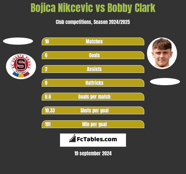 Bojica Nikcevic vs Bobby Clark h2h player stats