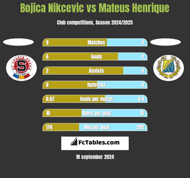 Bojica Nikcevic vs Mateus Henrique h2h player stats