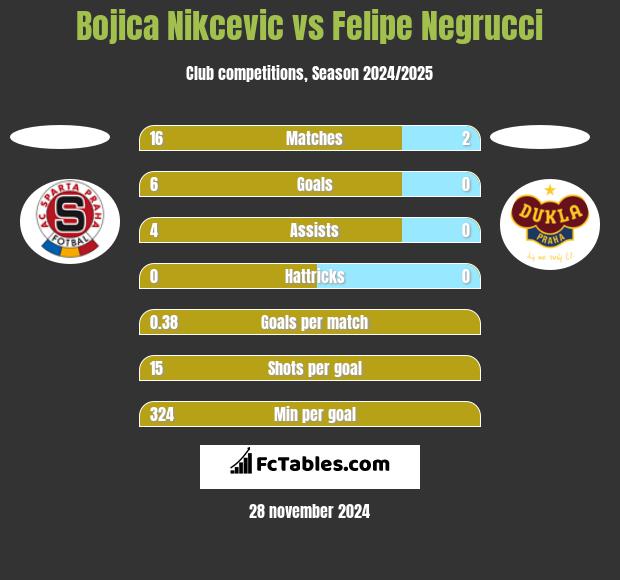 Bojica Nikcevic vs Felipe Negrucci h2h player stats